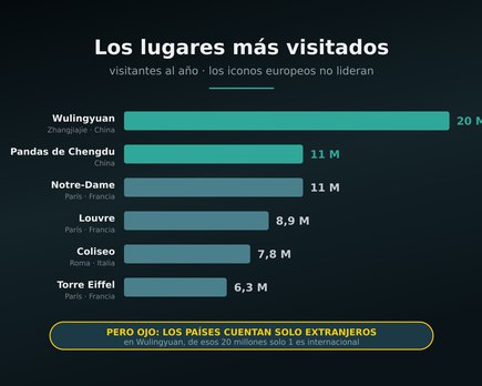 atracciones mas visitadas del mundo