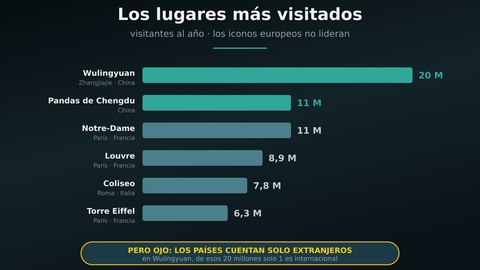 atracciones mas visitadas del mundo