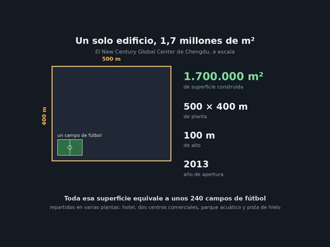 global center infografia