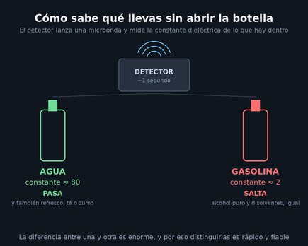 por que analizan liquidos metro china