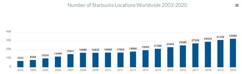 numero de starbucks mundo