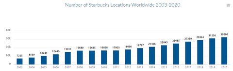 numero de starbucks mundo