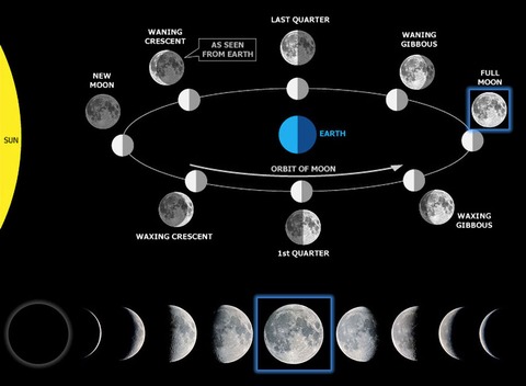 fases lunares