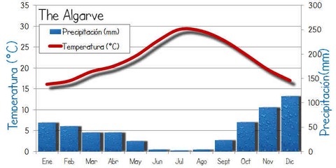 temperatura anual algarve