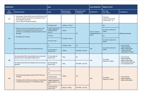 easa summary table of drone flight operation requirements