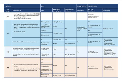 easa summary table of drone flight operation requirements