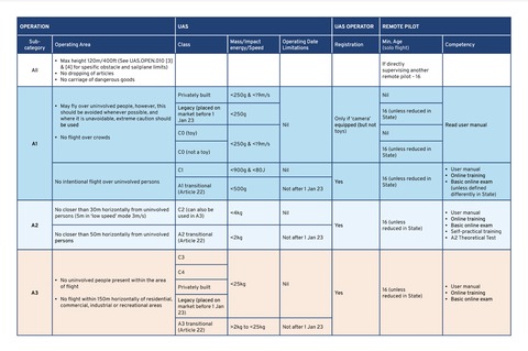e a s a summary table of drone flight operation requirements