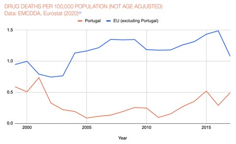 muertes drogas portugal vs eu