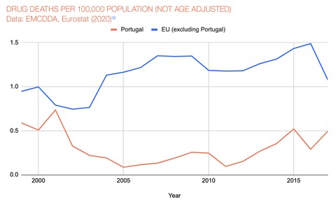 muertes drogas portugal vs eu