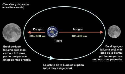 perigeo y apogeo luna