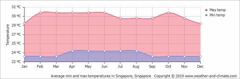 temperatura singapur